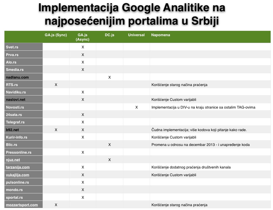 Implementacija koda za praćenje poseta sa Google Analitikom - najposećeniji informativni portali