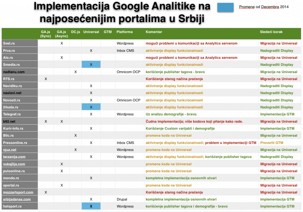 Stanje implementacije Google Analitike na srpskim medijskim sajtovima za 23.februar 2015